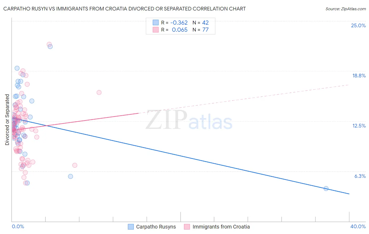 Carpatho Rusyn vs Immigrants from Croatia Divorced or Separated