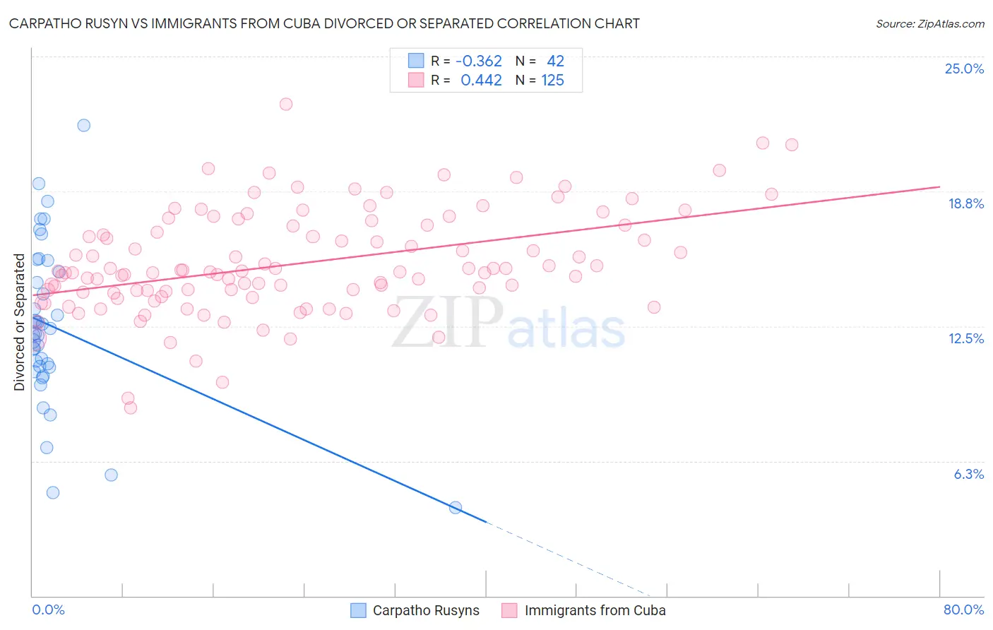 Carpatho Rusyn vs Immigrants from Cuba Divorced or Separated