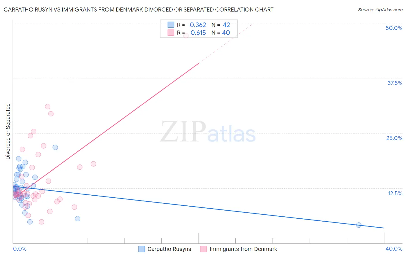 Carpatho Rusyn vs Immigrants from Denmark Divorced or Separated