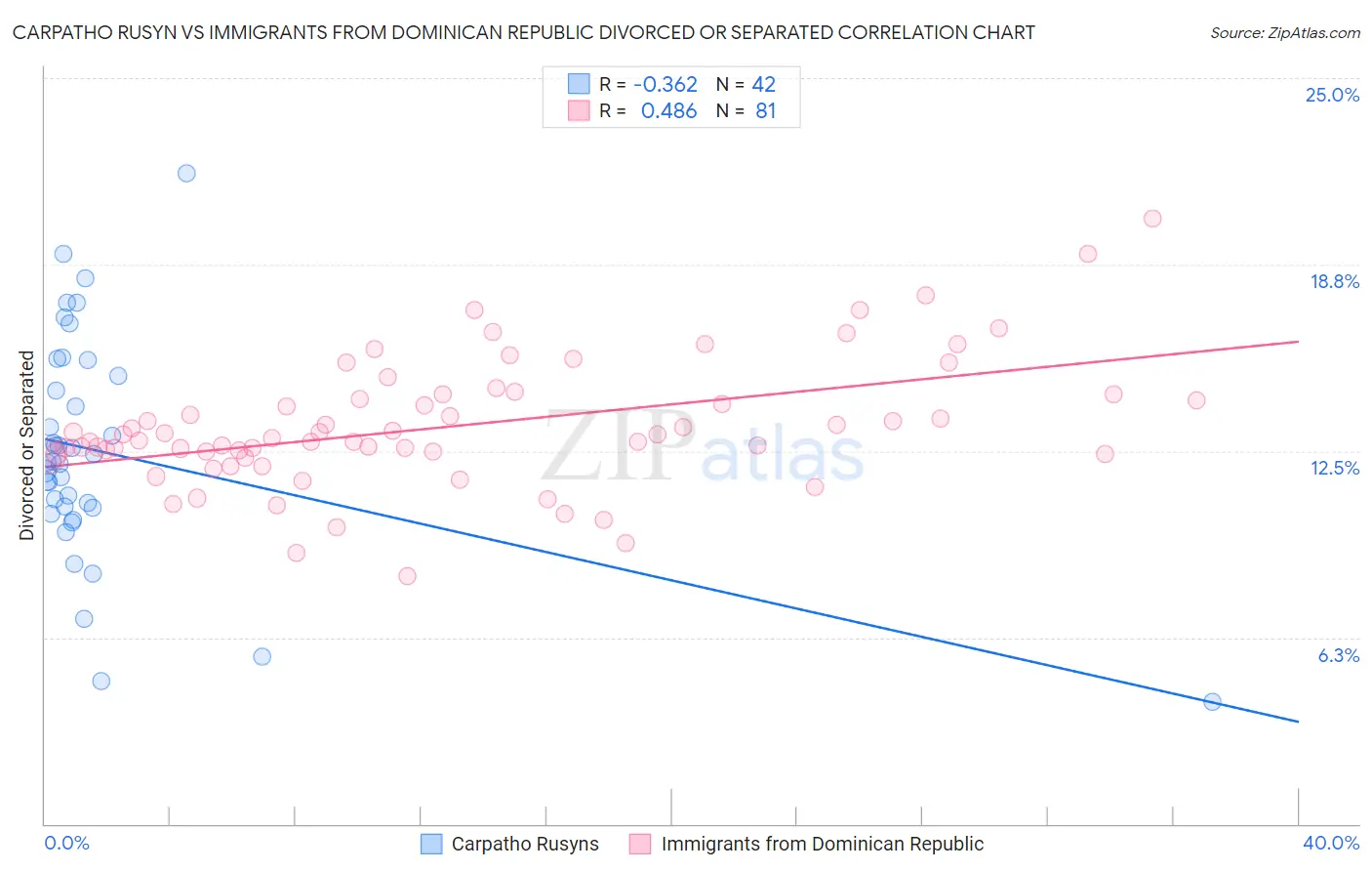 Carpatho Rusyn vs Immigrants from Dominican Republic Divorced or Separated