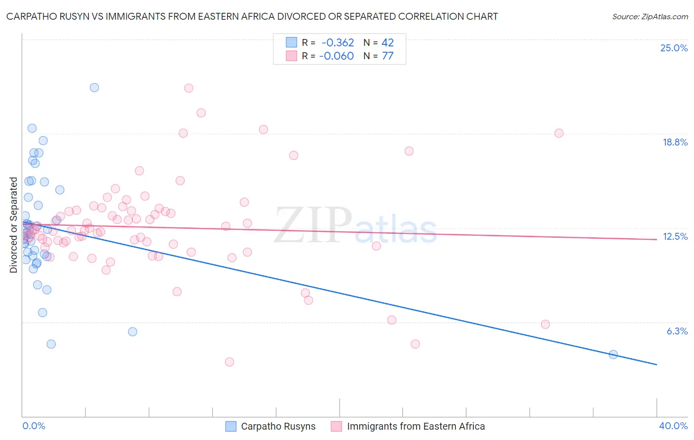 Carpatho Rusyn vs Immigrants from Eastern Africa Divorced or Separated