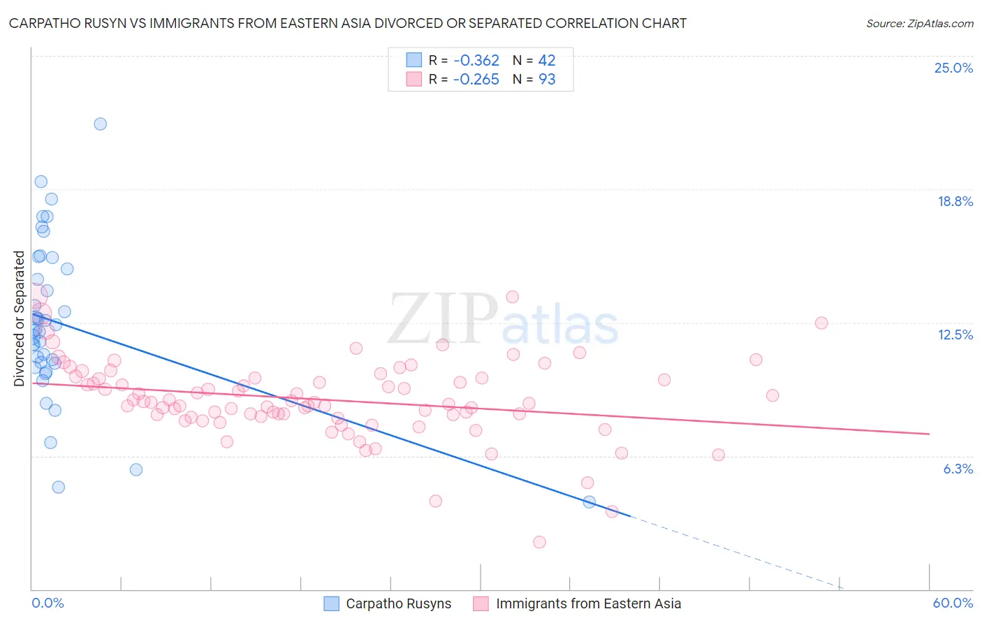 Carpatho Rusyn vs Immigrants from Eastern Asia Divorced or Separated