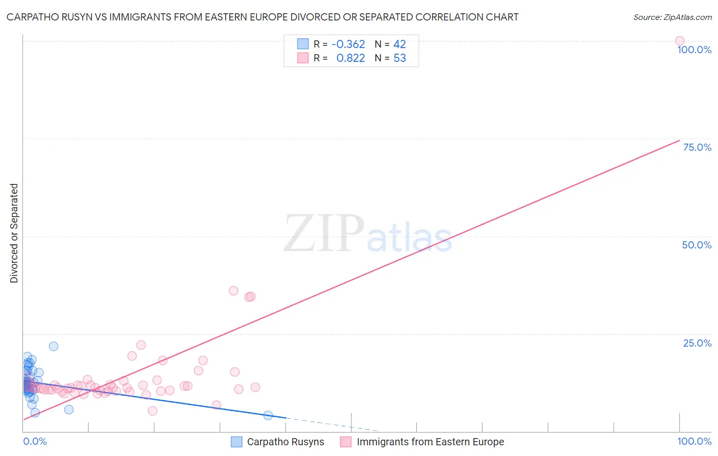 Carpatho Rusyn vs Immigrants from Eastern Europe Divorced or Separated