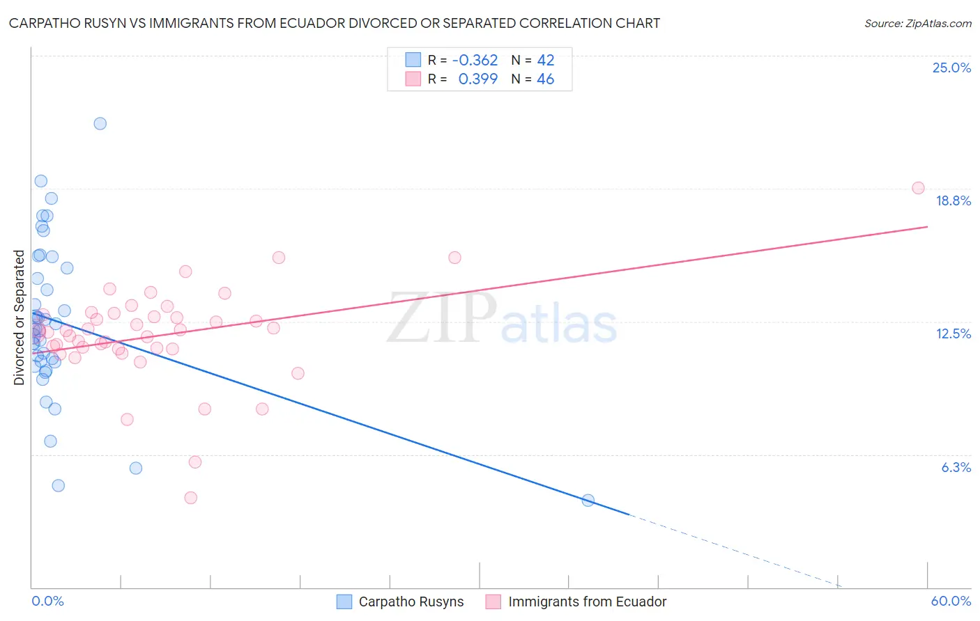 Carpatho Rusyn vs Immigrants from Ecuador Divorced or Separated