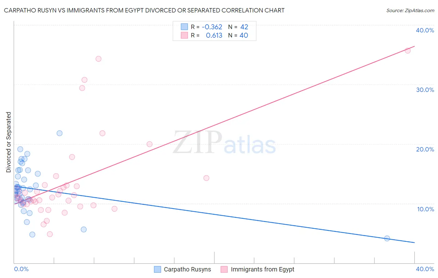 Carpatho Rusyn vs Immigrants from Egypt Divorced or Separated