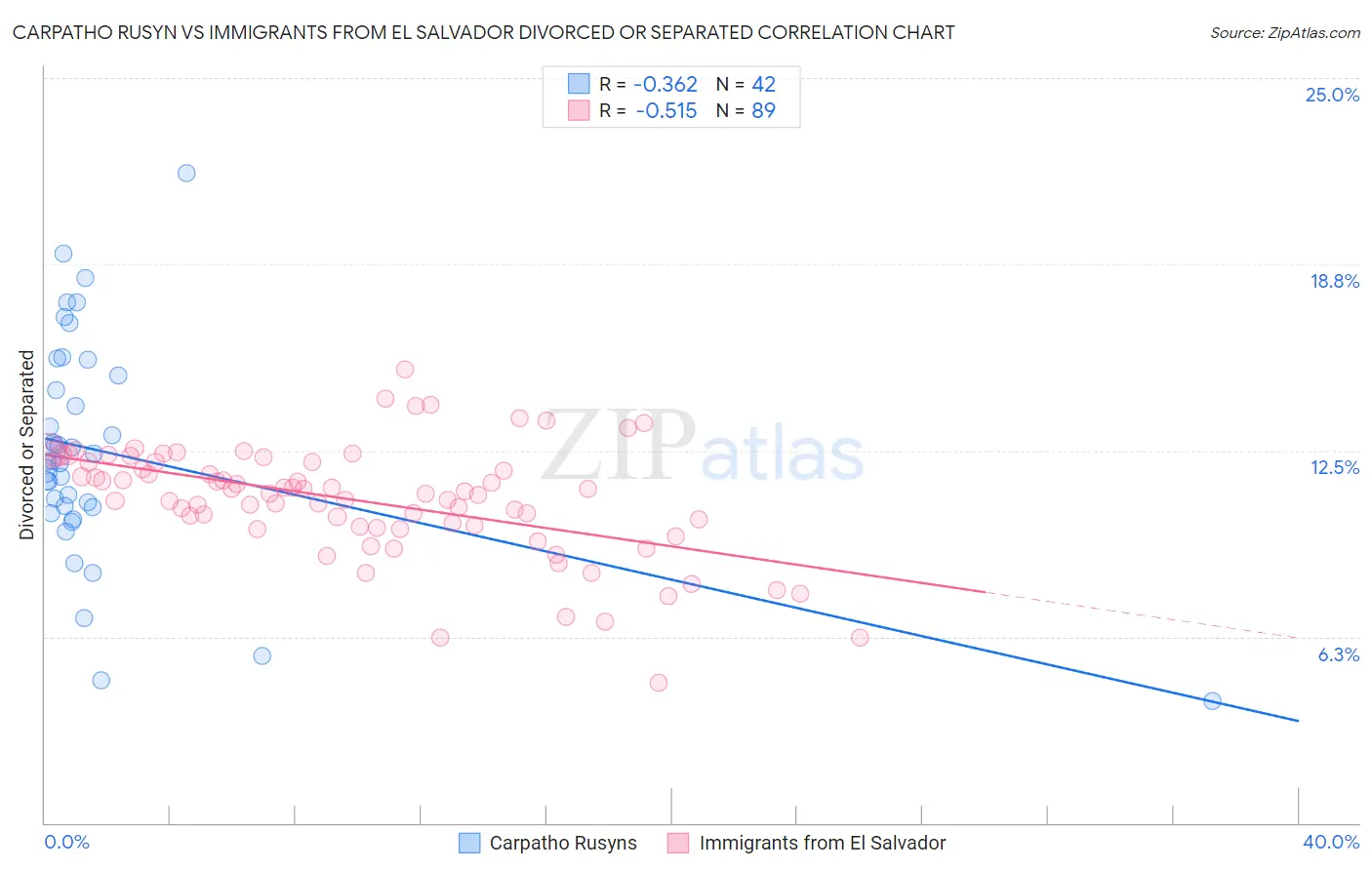 Carpatho Rusyn vs Immigrants from El Salvador Divorced or Separated