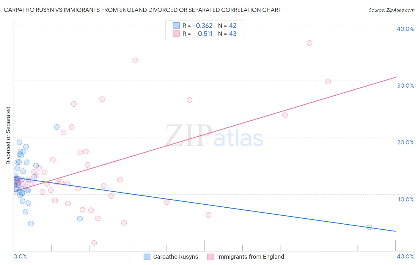 Carpatho Rusyn vs Immigrants from England Divorced or Separated