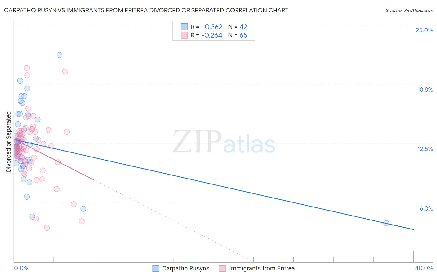 Carpatho Rusyn vs Immigrants from Eritrea Divorced or Separated