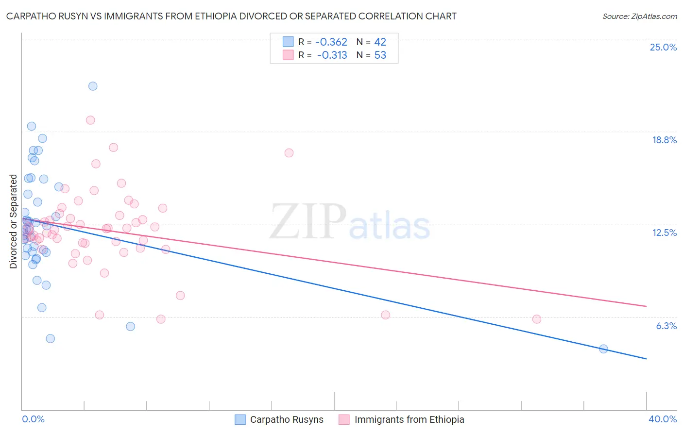 Carpatho Rusyn vs Immigrants from Ethiopia Divorced or Separated
