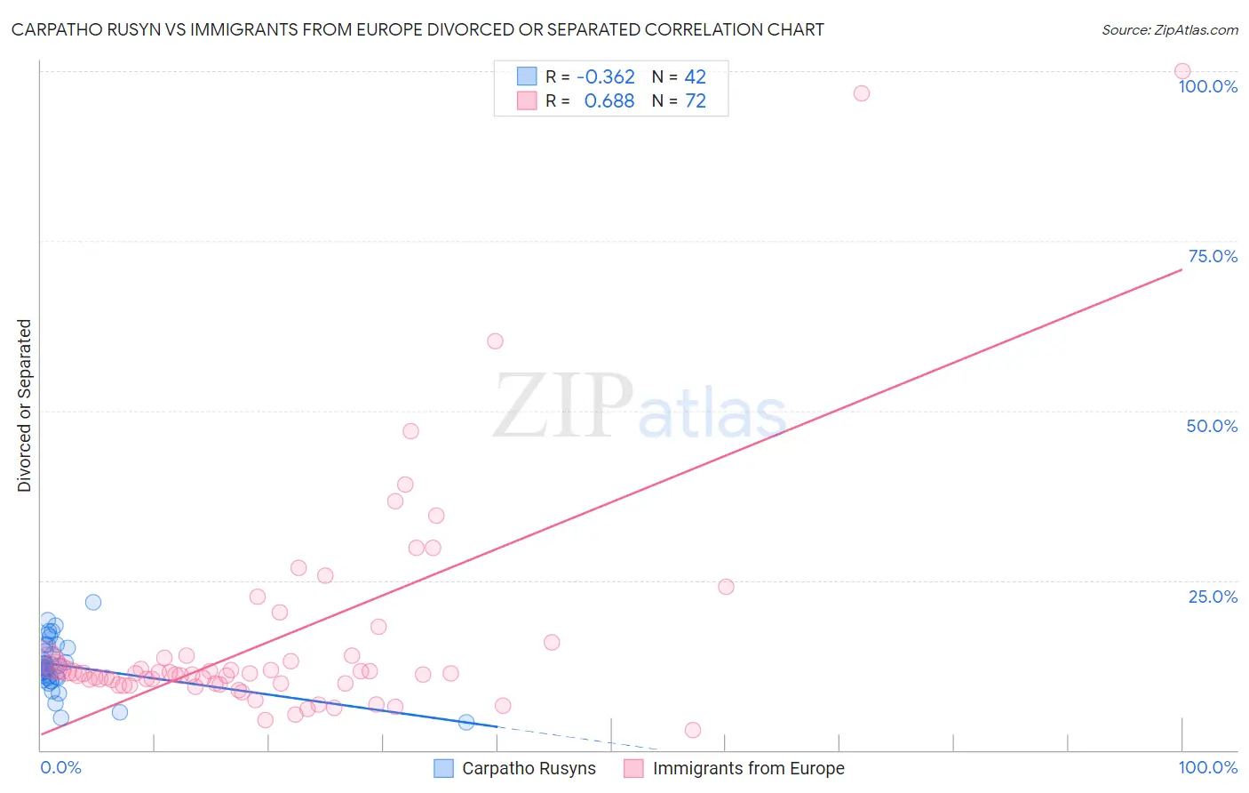 Carpatho Rusyn vs Immigrants from Europe Divorced or Separated