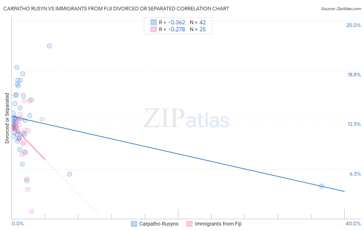 Carpatho Rusyn vs Immigrants from Fiji Divorced or Separated