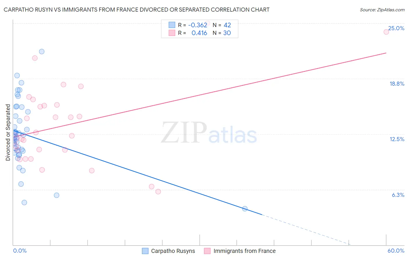 Carpatho Rusyn vs Immigrants from France Divorced or Separated