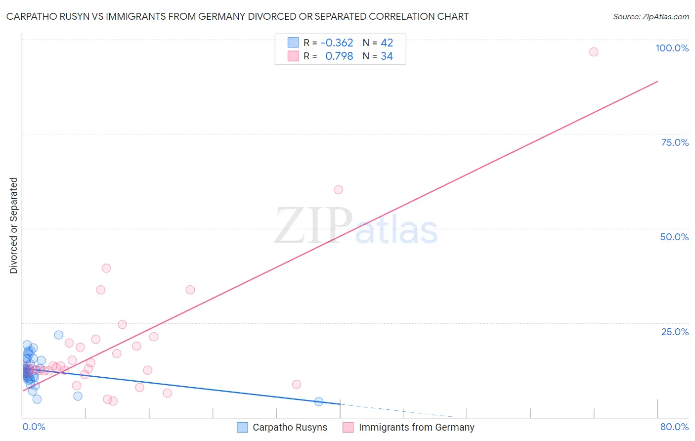 Carpatho Rusyn vs Immigrants from Germany Divorced or Separated