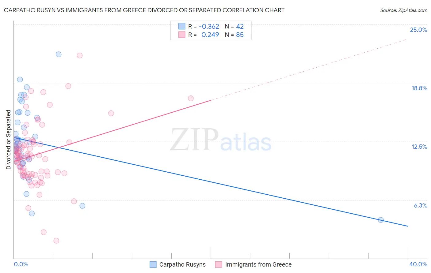 Carpatho Rusyn vs Immigrants from Greece Divorced or Separated