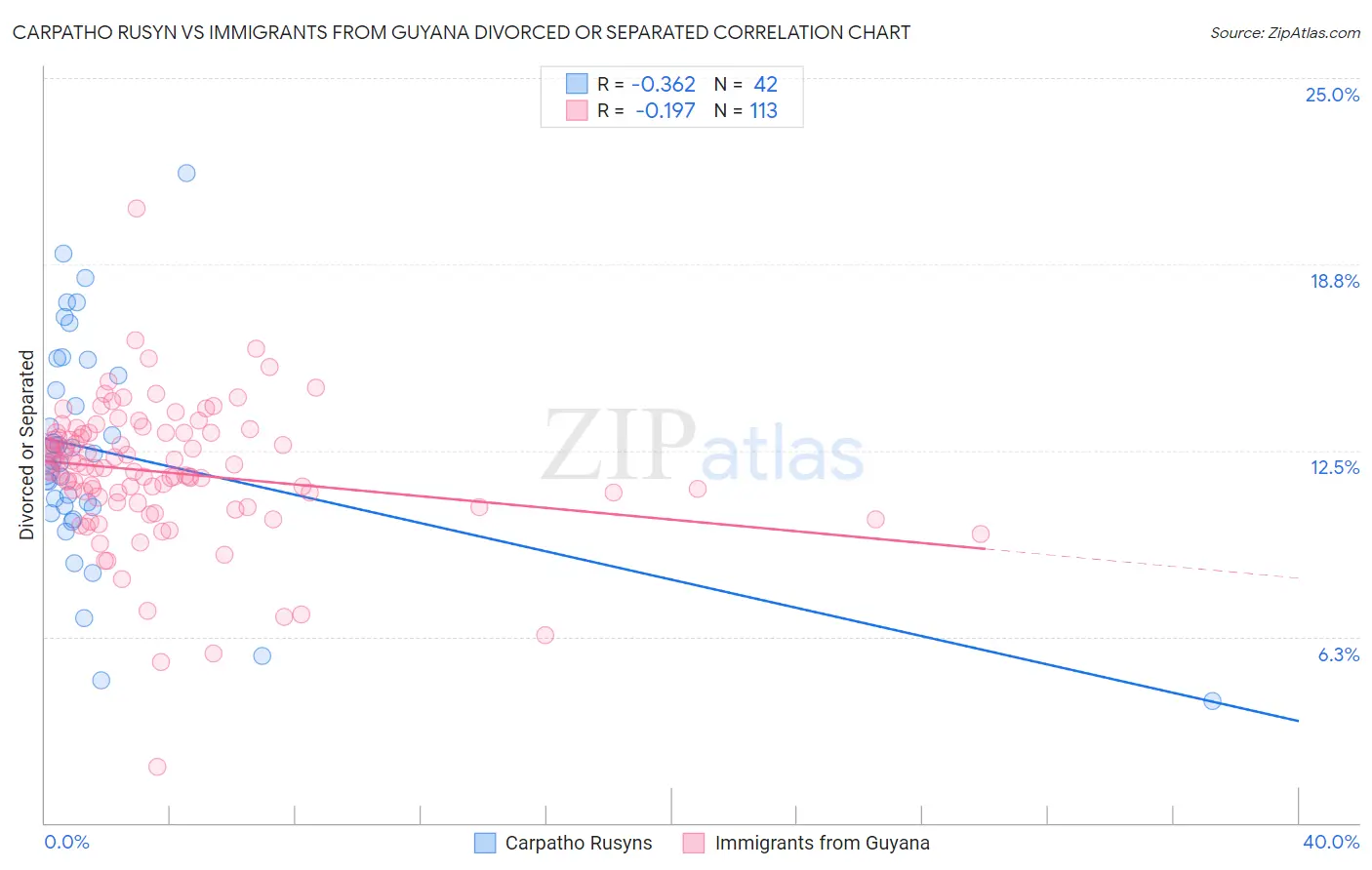 Carpatho Rusyn vs Immigrants from Guyana Divorced or Separated