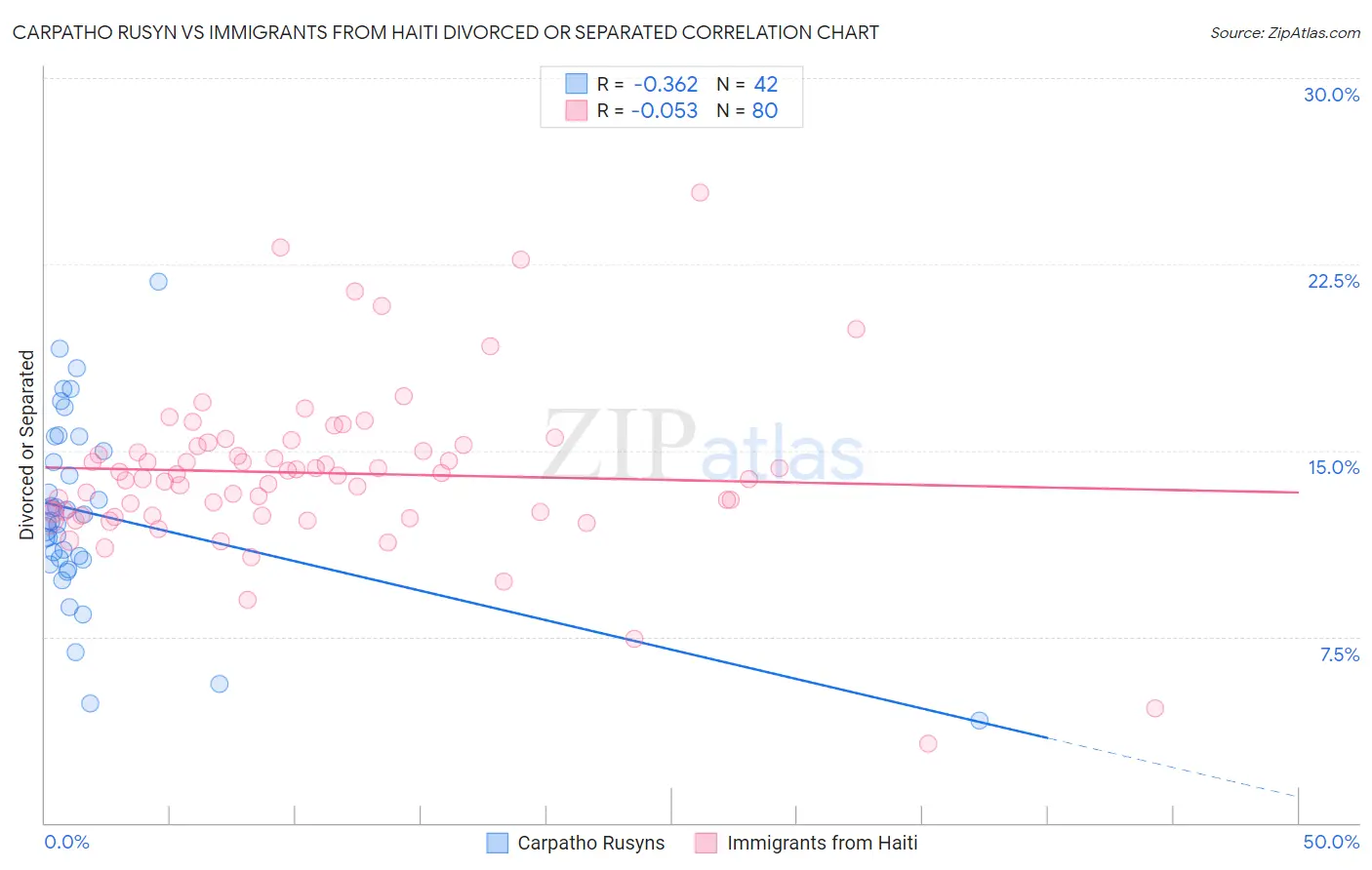Carpatho Rusyn vs Immigrants from Haiti Divorced or Separated