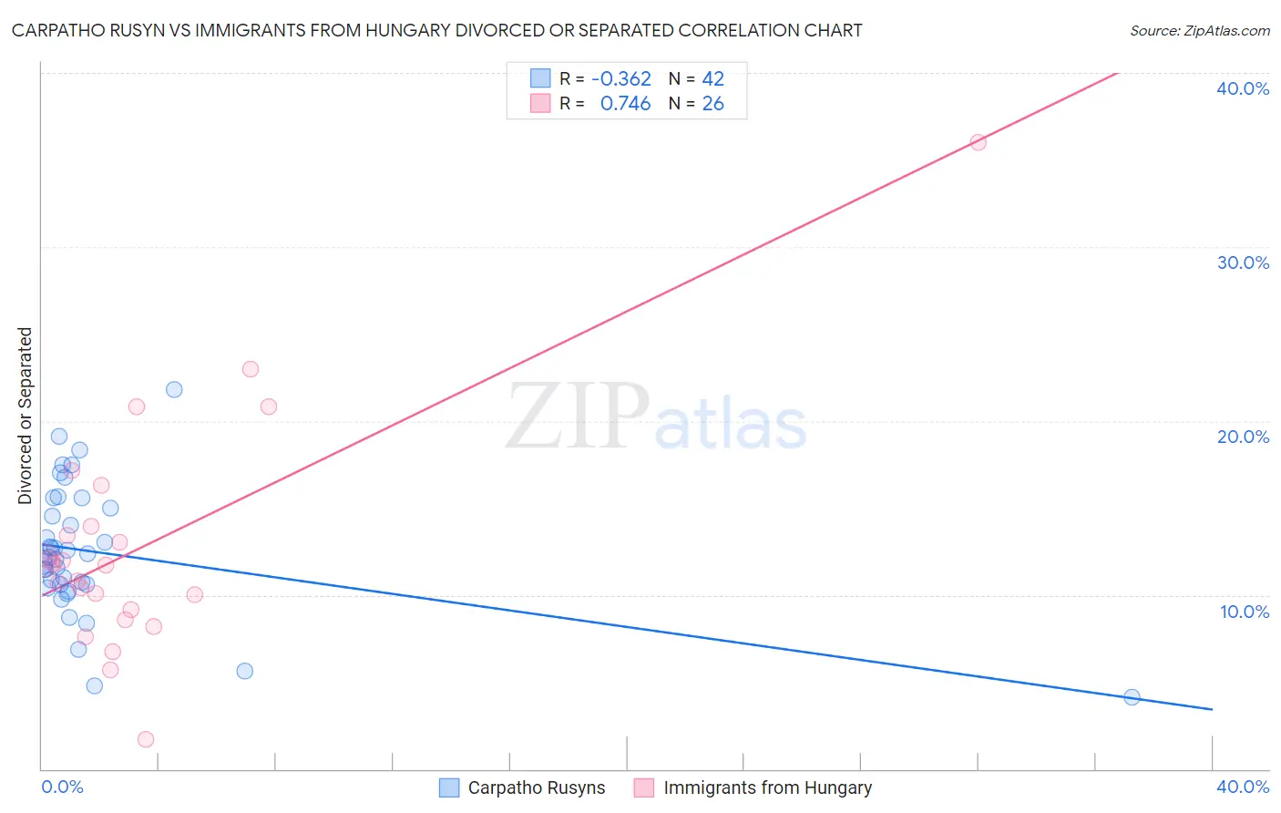 Carpatho Rusyn vs Immigrants from Hungary Divorced or Separated