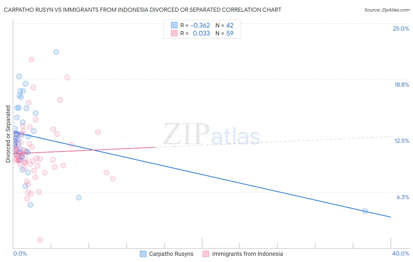 Carpatho Rusyn vs Immigrants from Indonesia Divorced or Separated