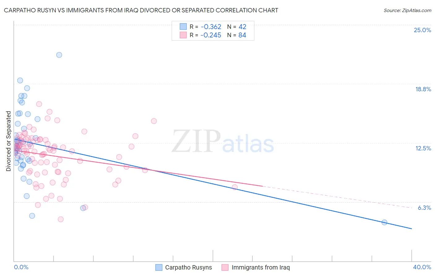 Carpatho Rusyn vs Immigrants from Iraq Divorced or Separated