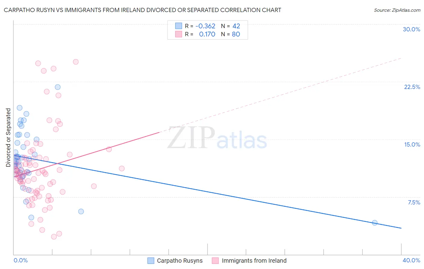 Carpatho Rusyn vs Immigrants from Ireland Divorced or Separated