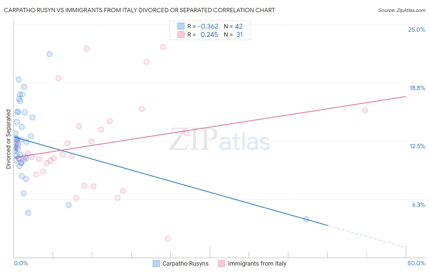 Carpatho Rusyn vs Immigrants from Italy Divorced or Separated