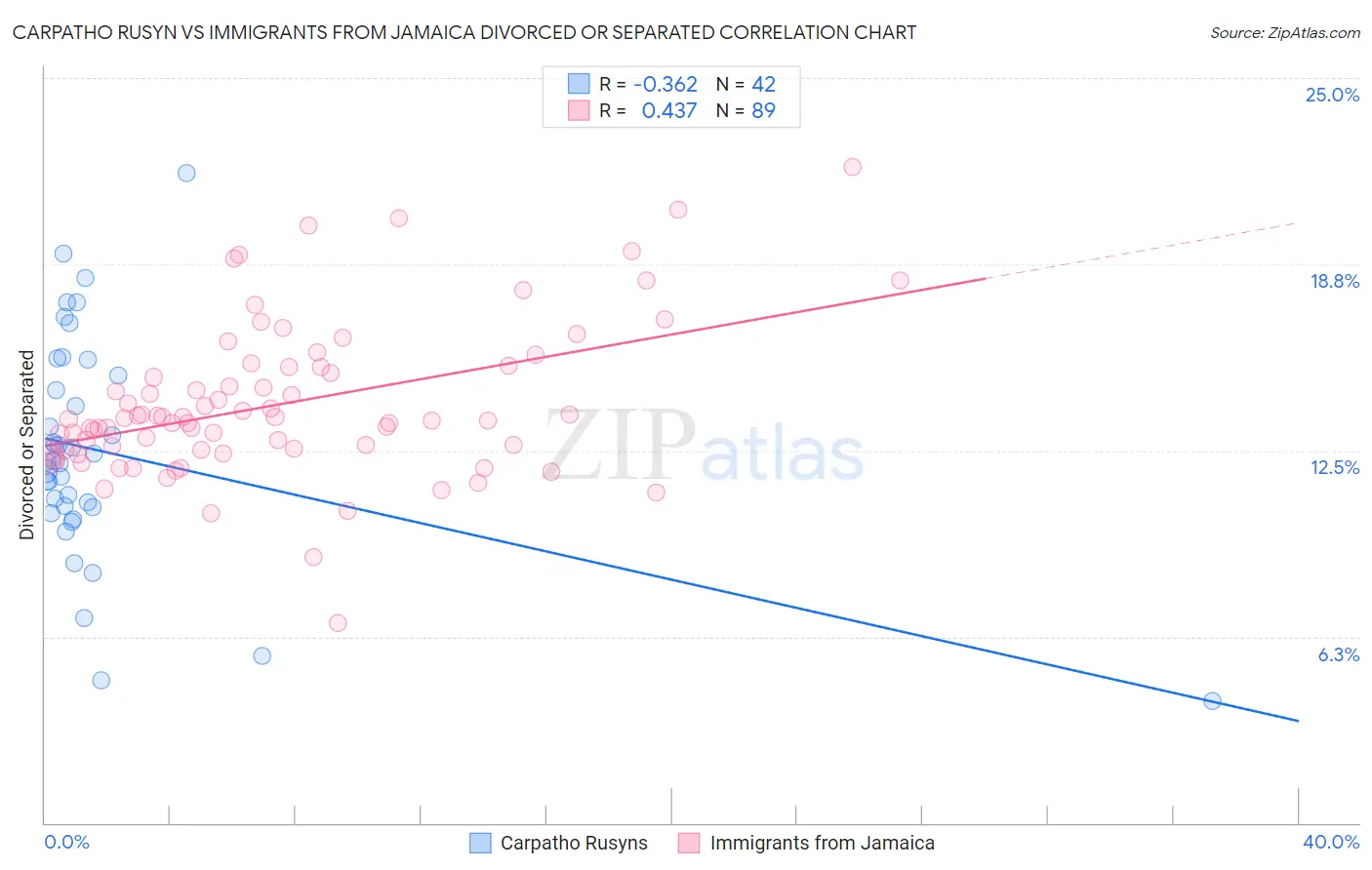 Carpatho Rusyn vs Immigrants from Jamaica Divorced or Separated