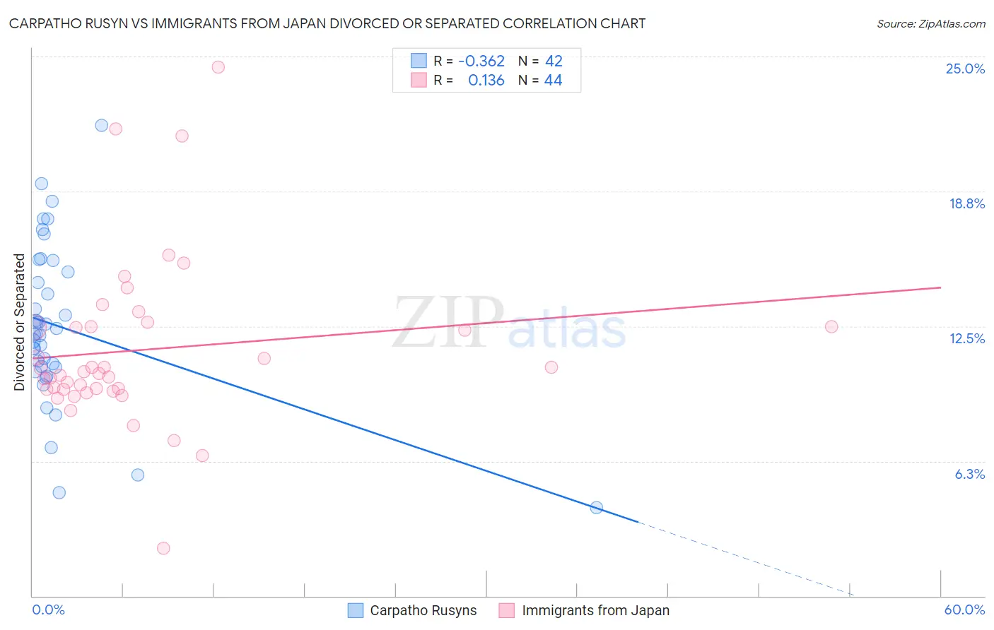 Carpatho Rusyn vs Immigrants from Japan Divorced or Separated