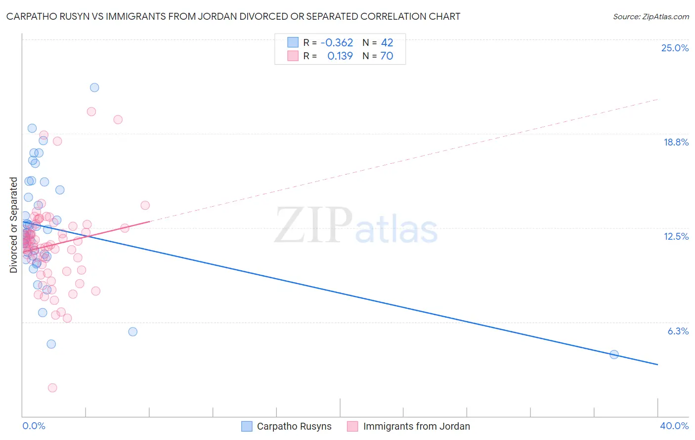 Carpatho Rusyn vs Immigrants from Jordan Divorced or Separated