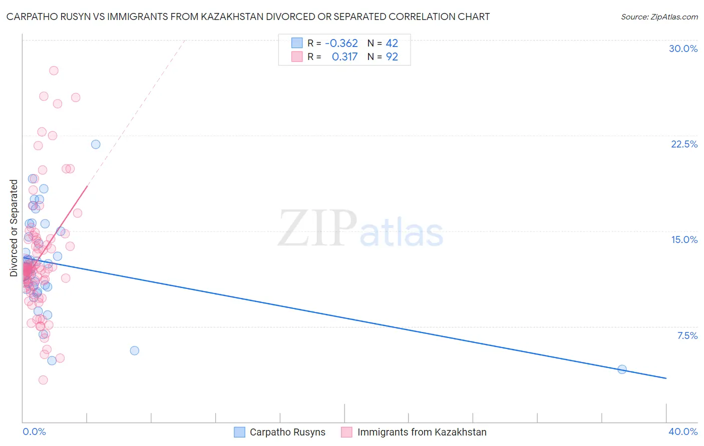 Carpatho Rusyn vs Immigrants from Kazakhstan Divorced or Separated