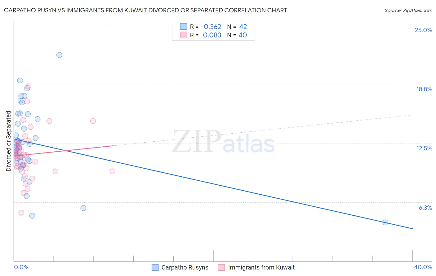 Carpatho Rusyn vs Immigrants from Kuwait Divorced or Separated