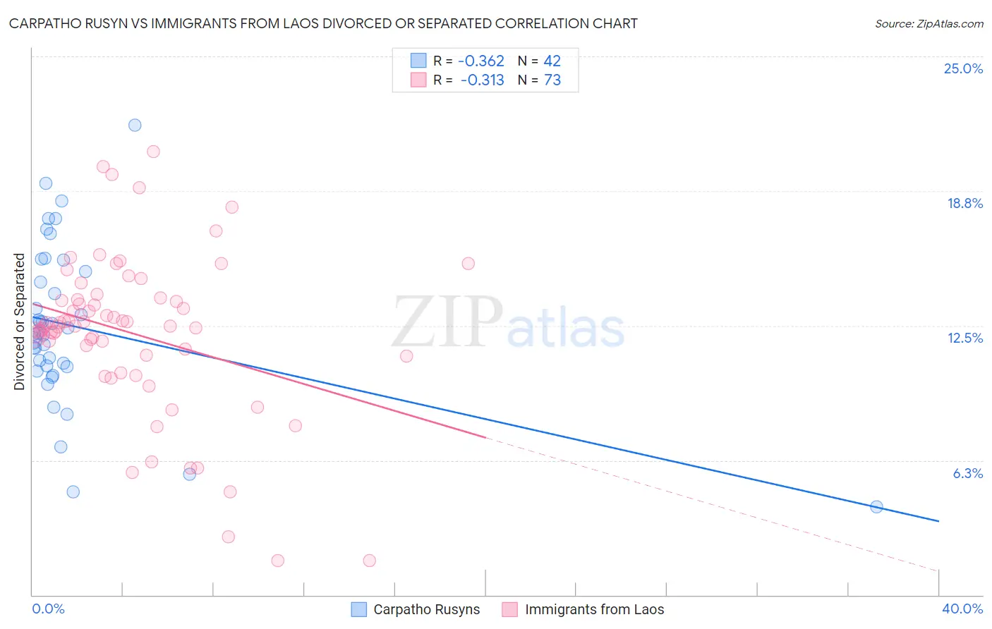 Carpatho Rusyn vs Immigrants from Laos Divorced or Separated