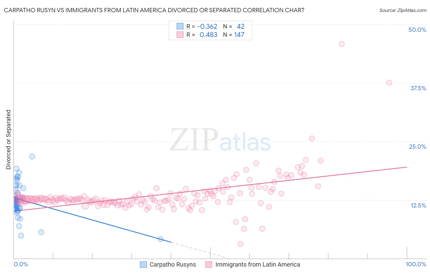 Carpatho Rusyn vs Immigrants from Latin America Divorced or Separated