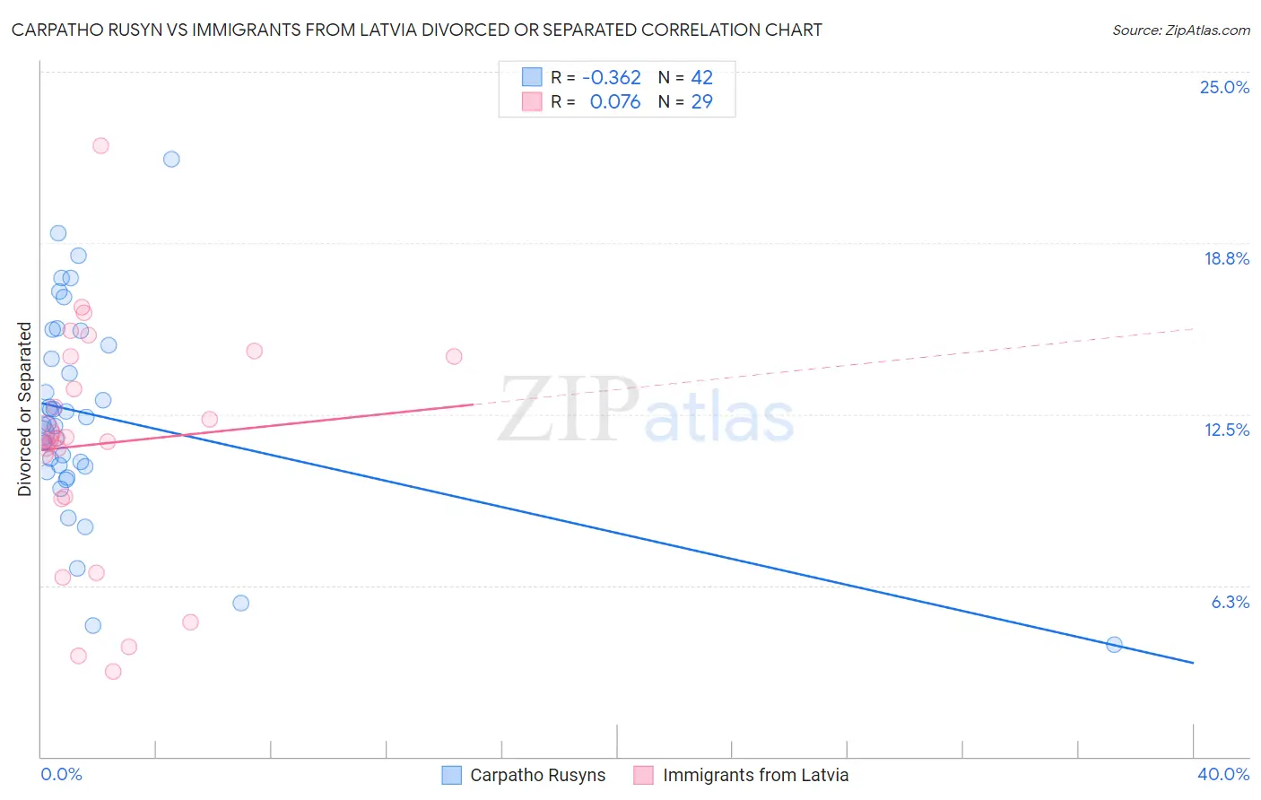 Carpatho Rusyn vs Immigrants from Latvia Divorced or Separated
