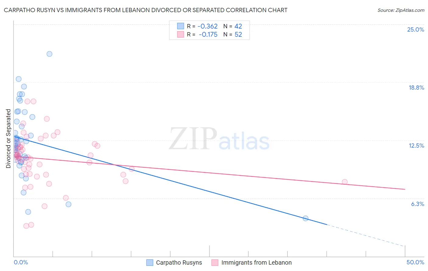 Carpatho Rusyn vs Immigrants from Lebanon Divorced or Separated