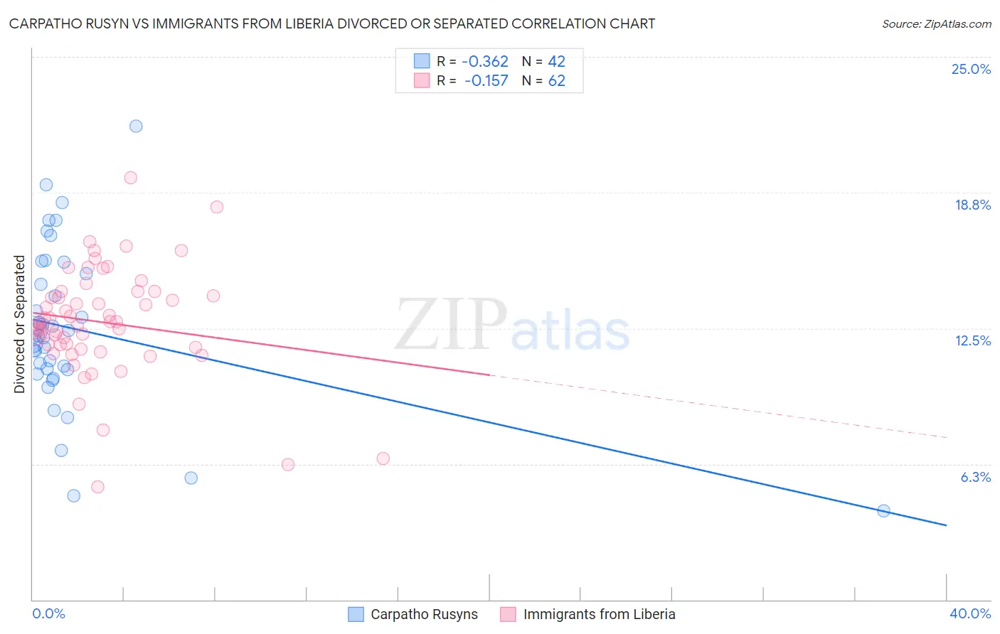 Carpatho Rusyn vs Immigrants from Liberia Divorced or Separated