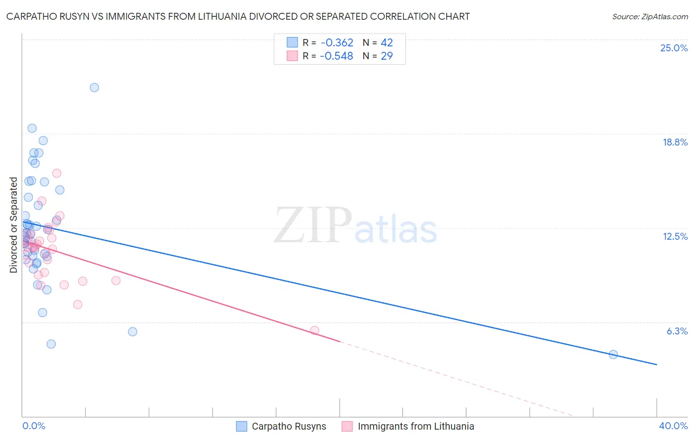 Carpatho Rusyn vs Immigrants from Lithuania Divorced or Separated