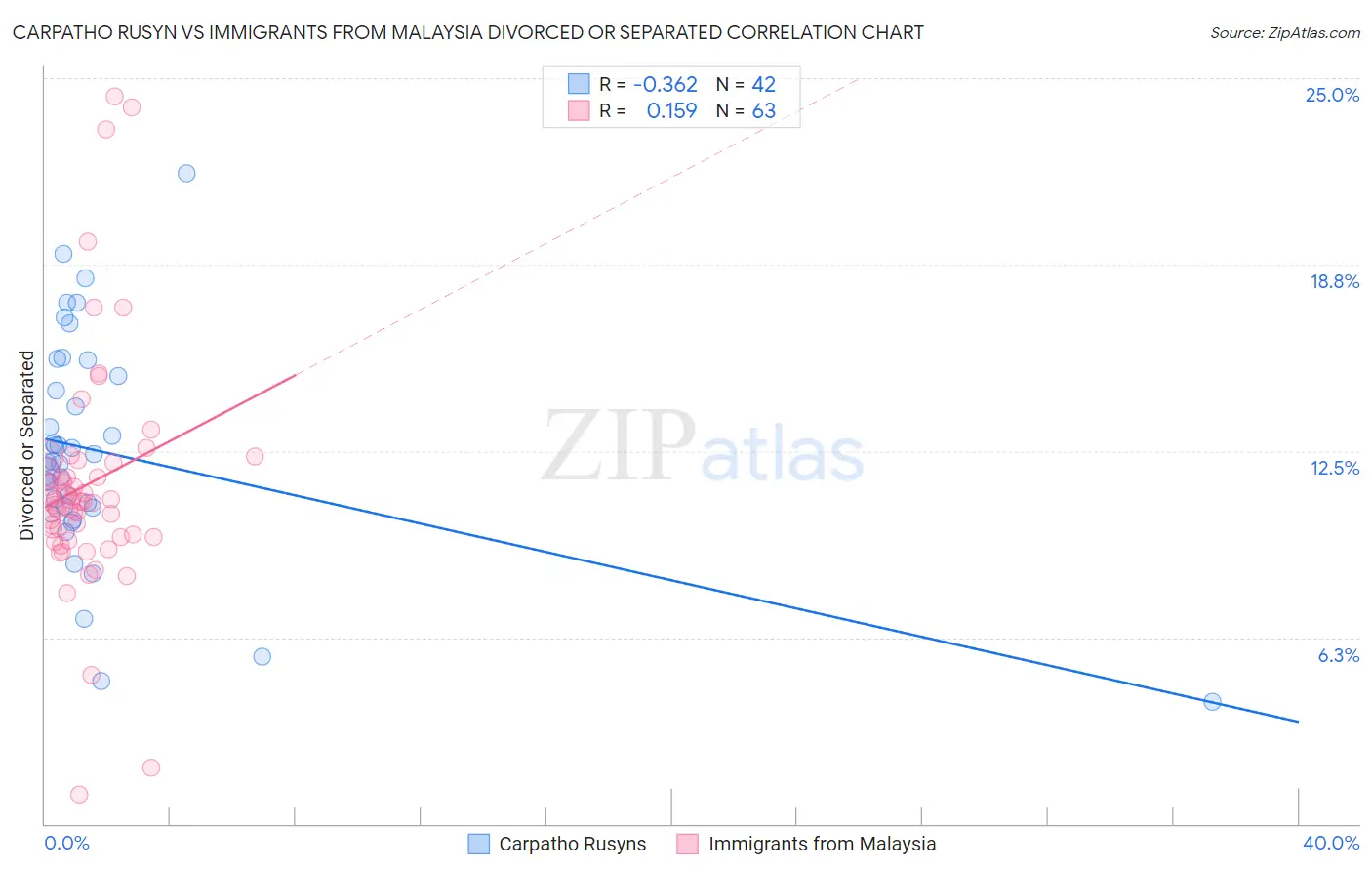 Carpatho Rusyn vs Immigrants from Malaysia Divorced or Separated