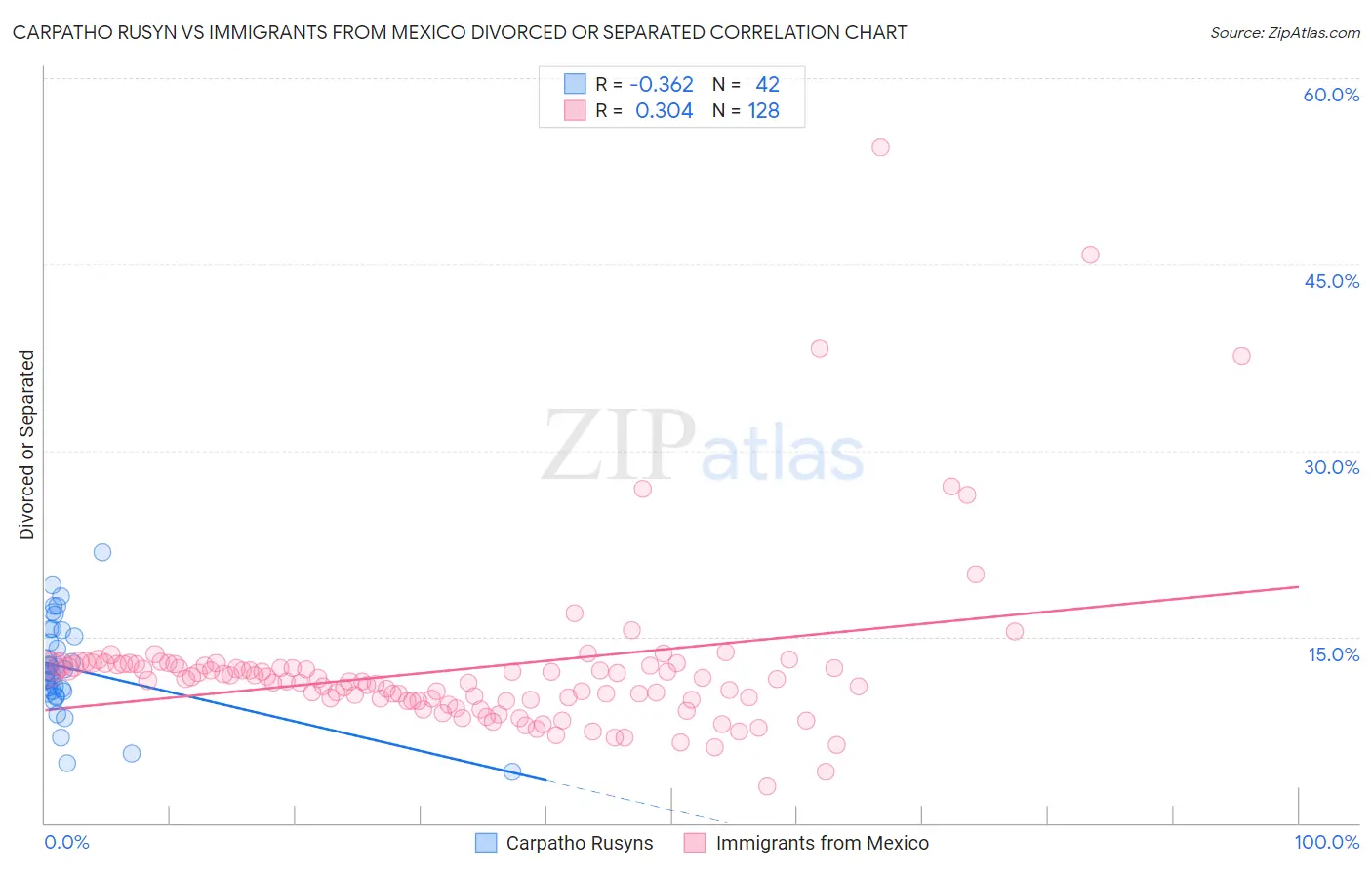 Carpatho Rusyn vs Immigrants from Mexico Divorced or Separated