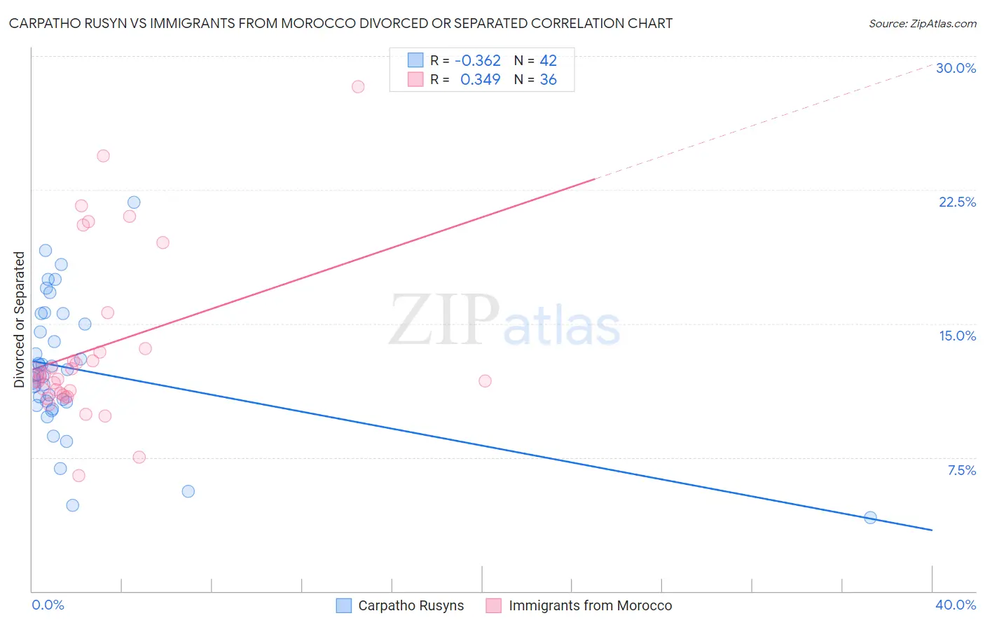 Carpatho Rusyn vs Immigrants from Morocco Divorced or Separated