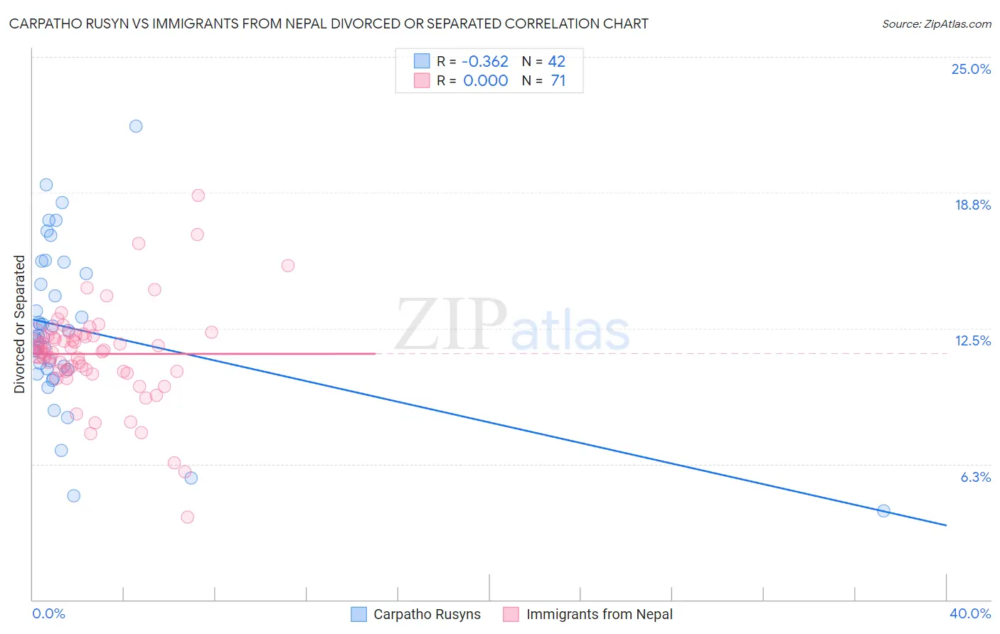 Carpatho Rusyn vs Immigrants from Nepal Divorced or Separated