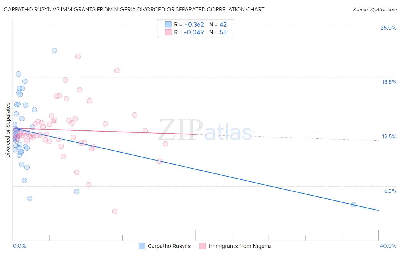 Carpatho Rusyn vs Immigrants from Nigeria Divorced or Separated