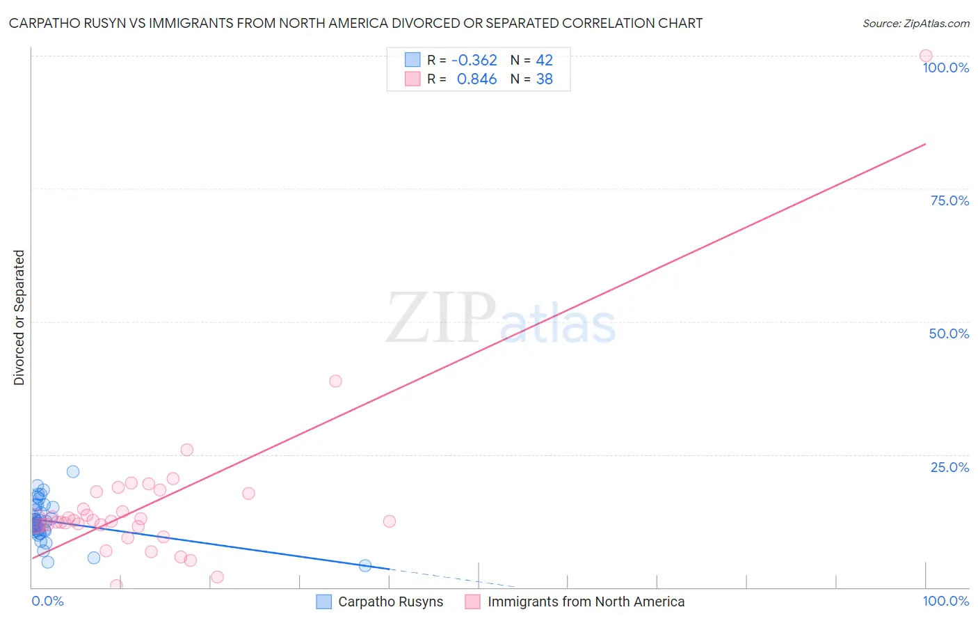 Carpatho Rusyn vs Immigrants from North America Divorced or Separated