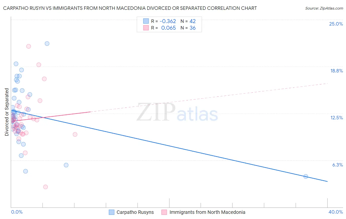 Carpatho Rusyn vs Immigrants from North Macedonia Divorced or Separated