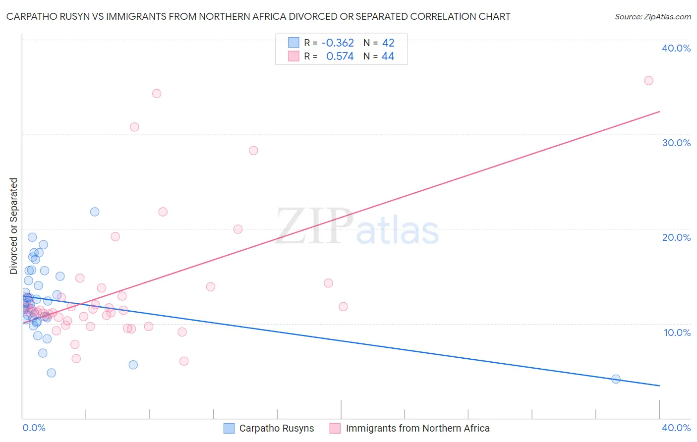 Carpatho Rusyn vs Immigrants from Northern Africa Divorced or Separated