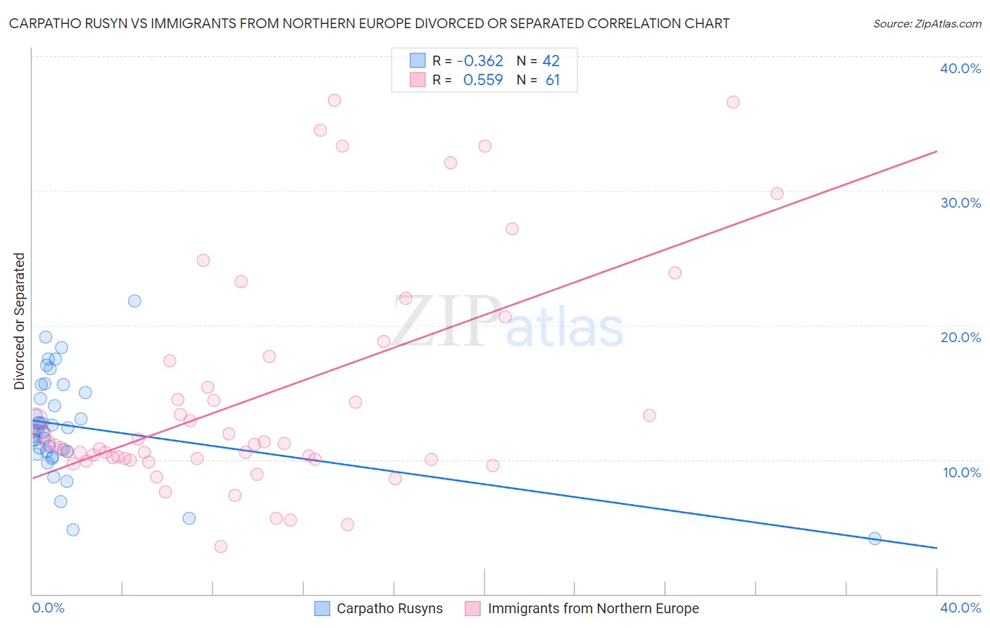 Carpatho Rusyn vs Immigrants from Northern Europe Divorced or Separated