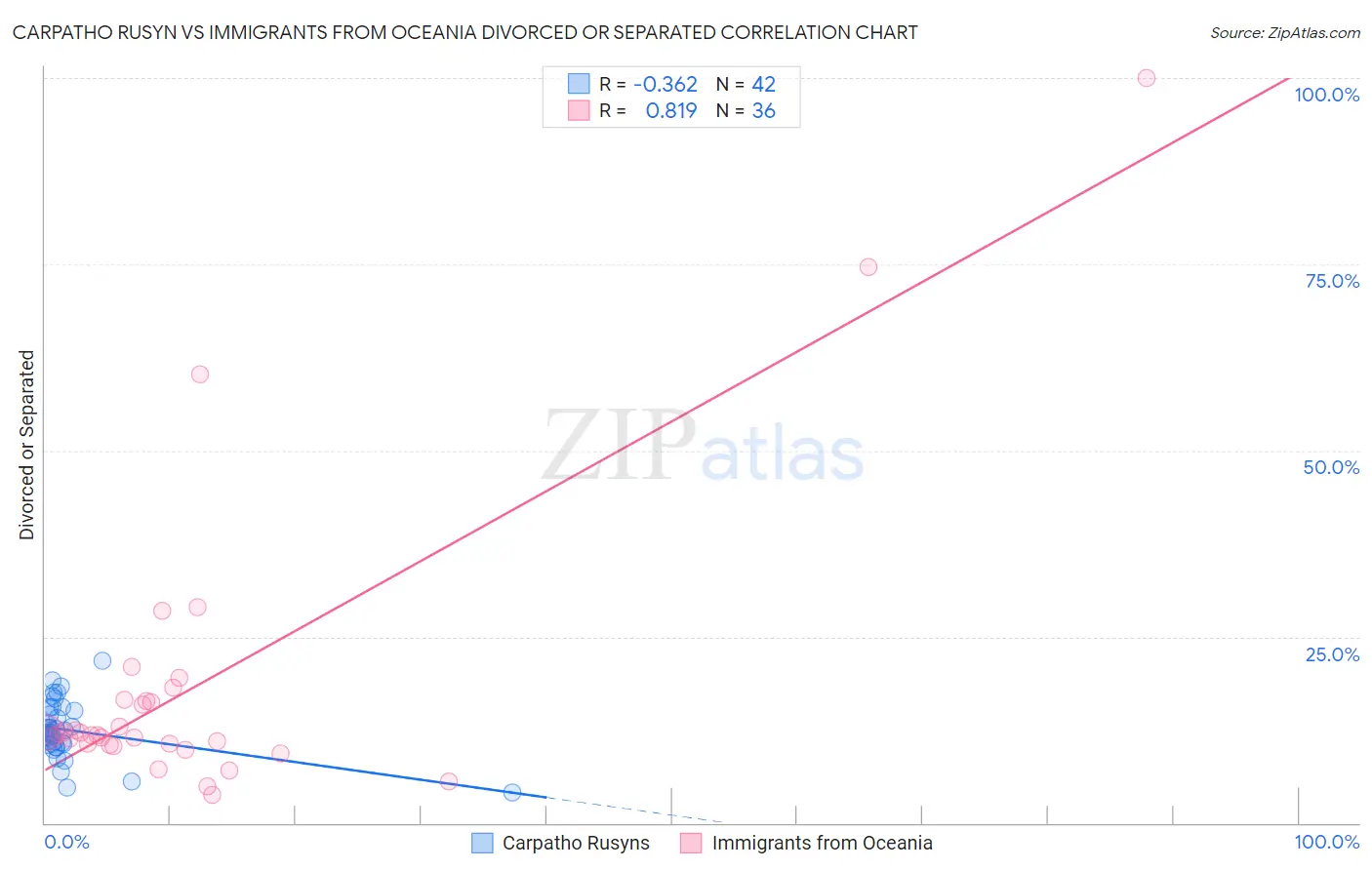 Carpatho Rusyn vs Immigrants from Oceania Divorced or Separated