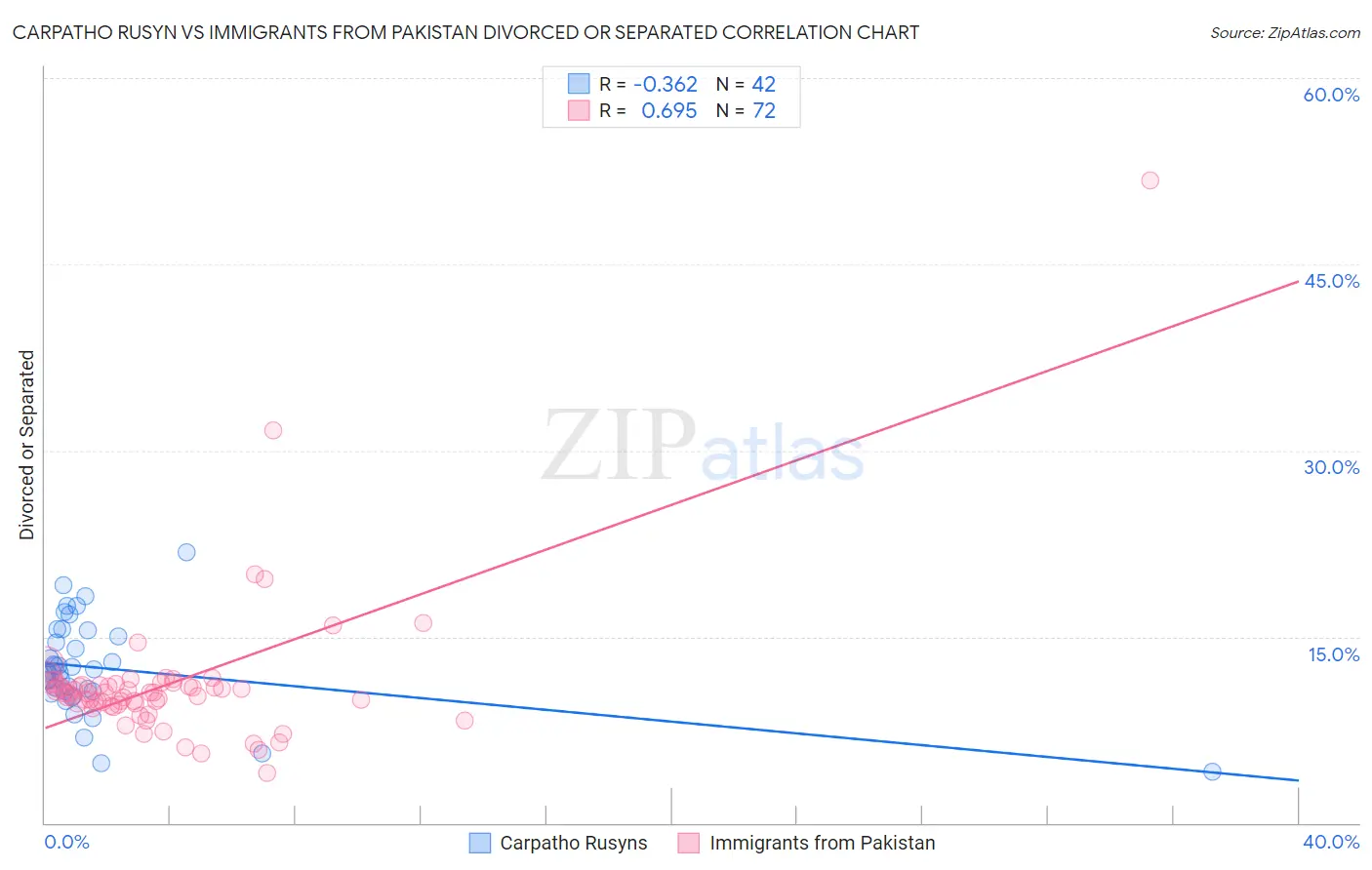 Carpatho Rusyn vs Immigrants from Pakistan Divorced or Separated