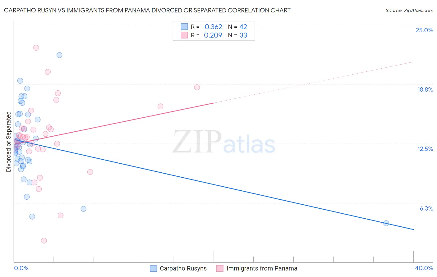 Carpatho Rusyn vs Immigrants from Panama Divorced or Separated