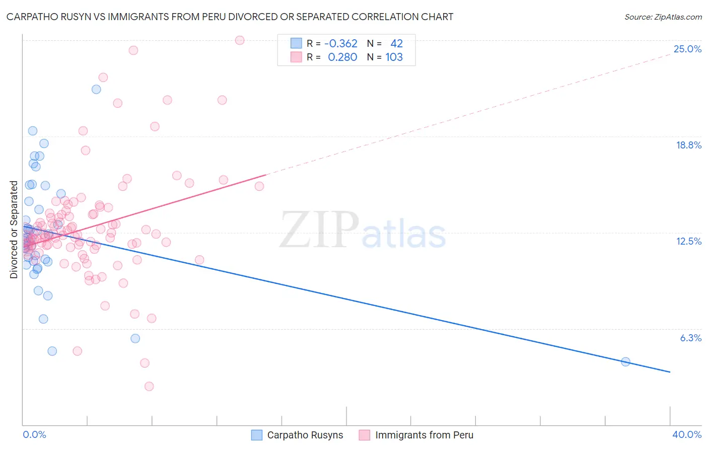 Carpatho Rusyn vs Immigrants from Peru Divorced or Separated