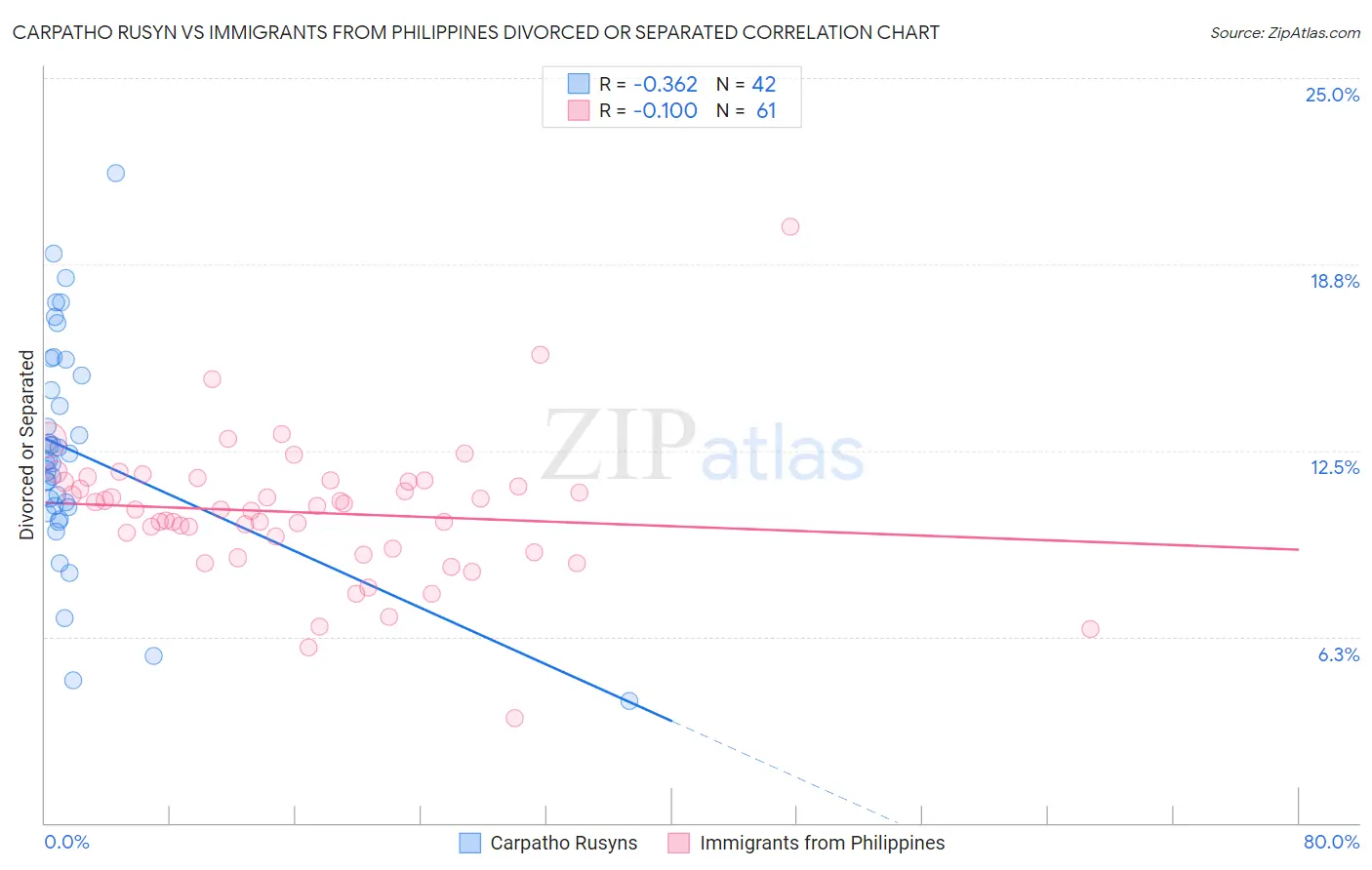 Carpatho Rusyn vs Immigrants from Philippines Divorced or Separated